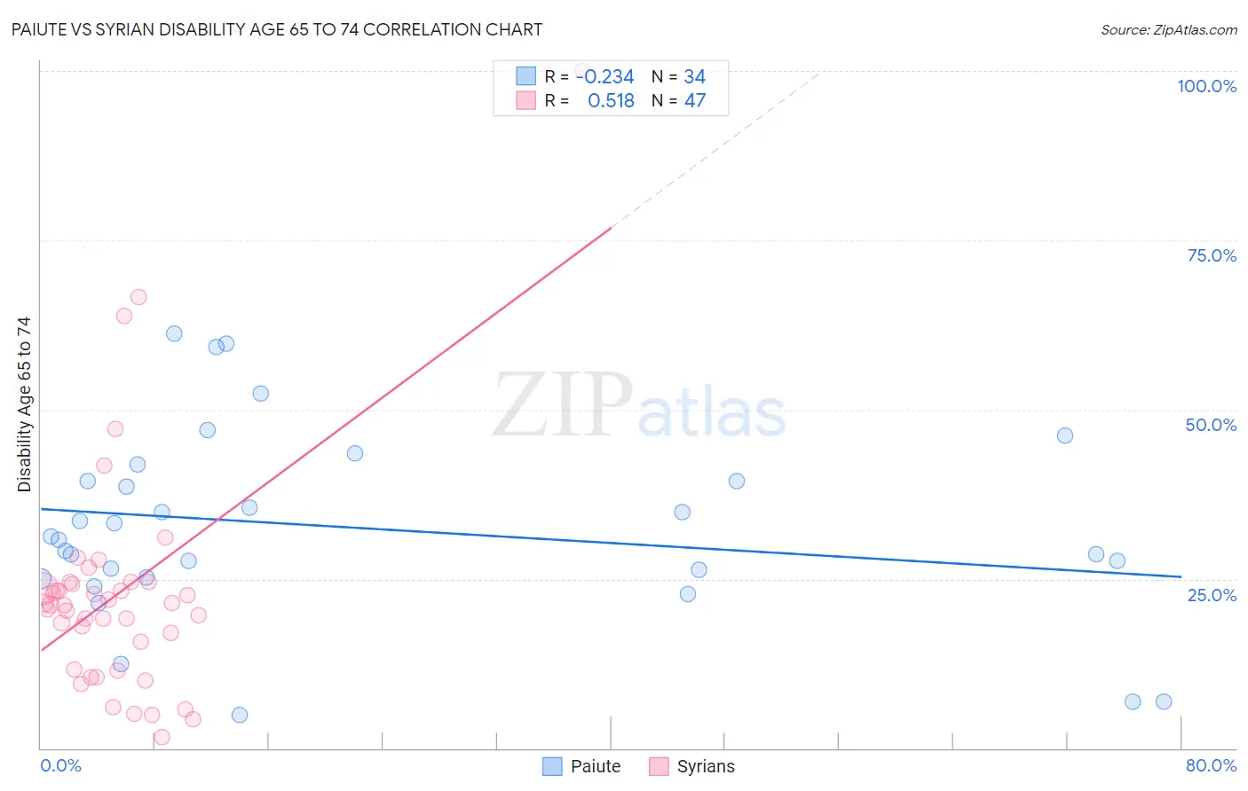 Paiute vs Syrian Disability Age 65 to 74