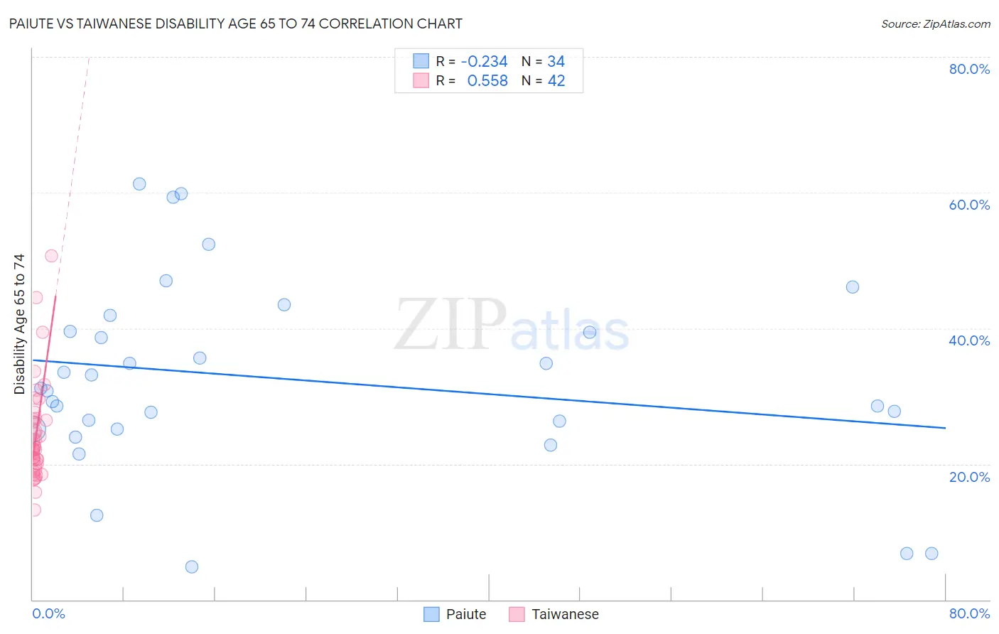 Paiute vs Taiwanese Disability Age 65 to 74