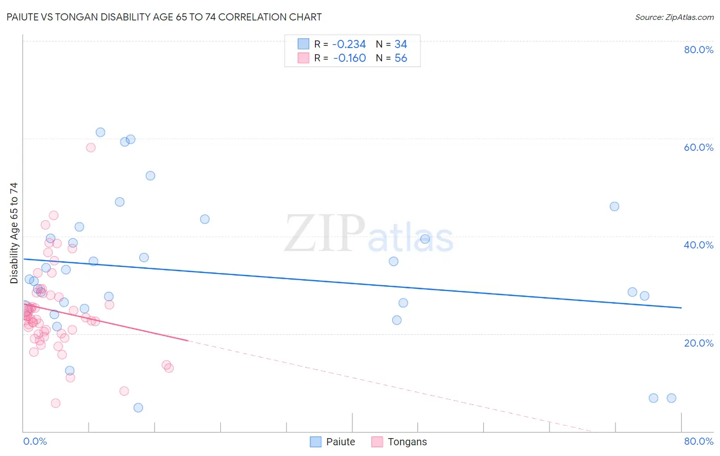 Paiute vs Tongan Disability Age 65 to 74