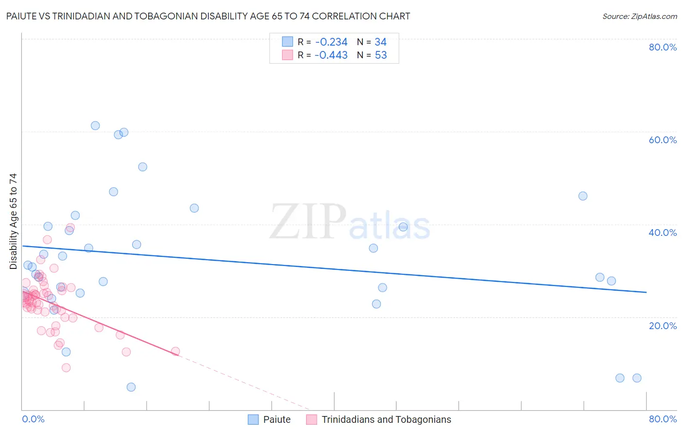 Paiute vs Trinidadian and Tobagonian Disability Age 65 to 74