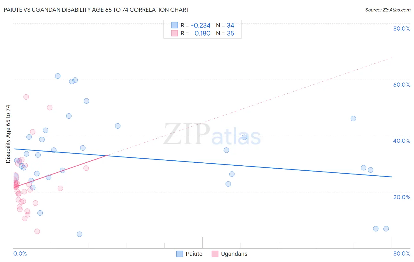 Paiute vs Ugandan Disability Age 65 to 74