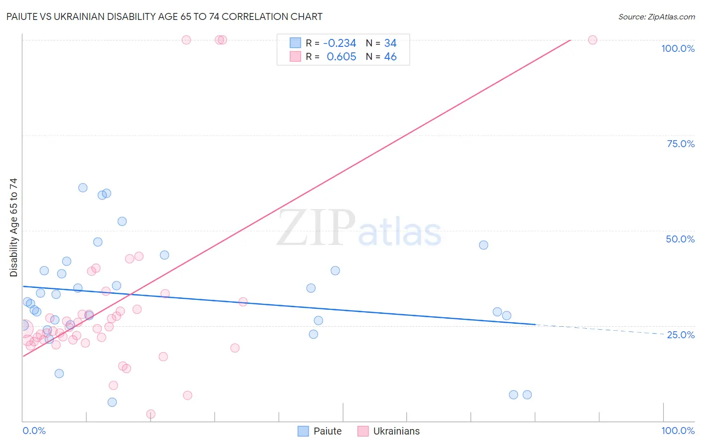 Paiute vs Ukrainian Disability Age 65 to 74