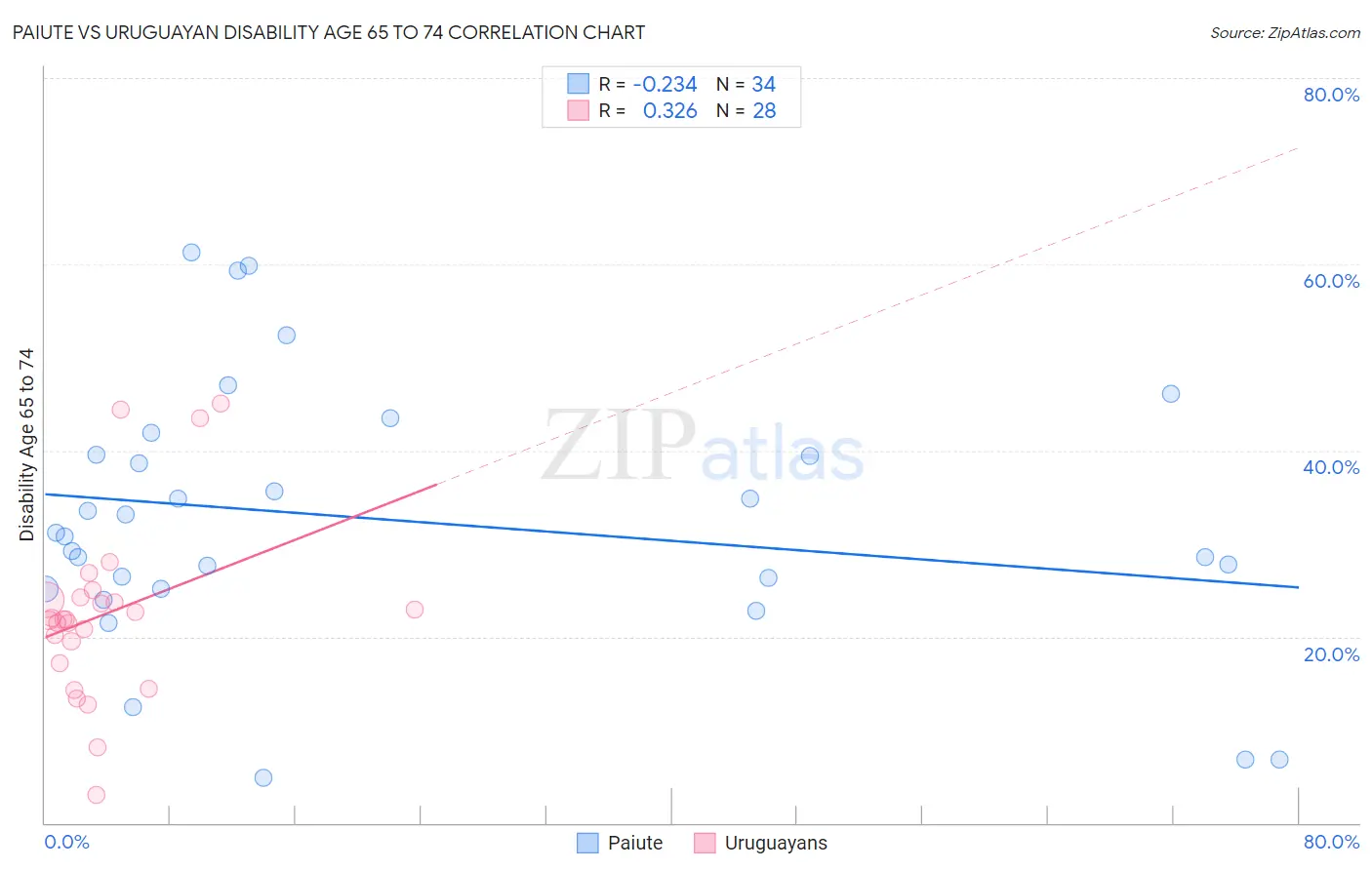 Paiute vs Uruguayan Disability Age 65 to 74