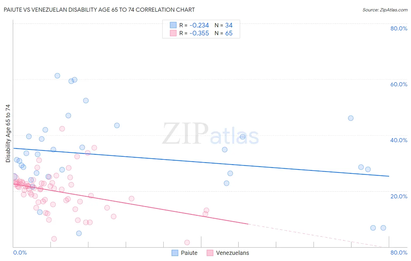 Paiute vs Venezuelan Disability Age 65 to 74