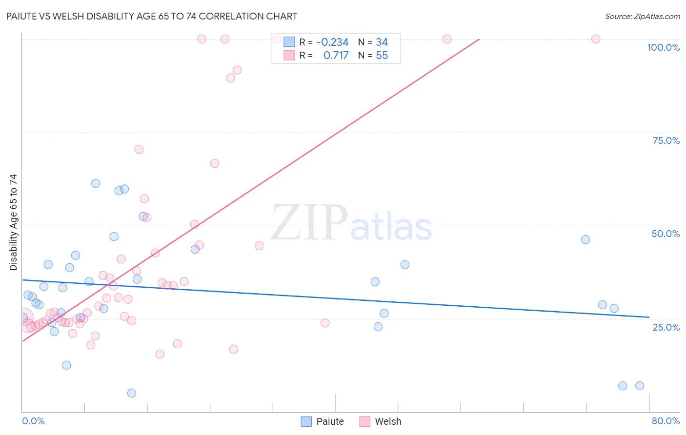 Paiute vs Welsh Disability Age 65 to 74