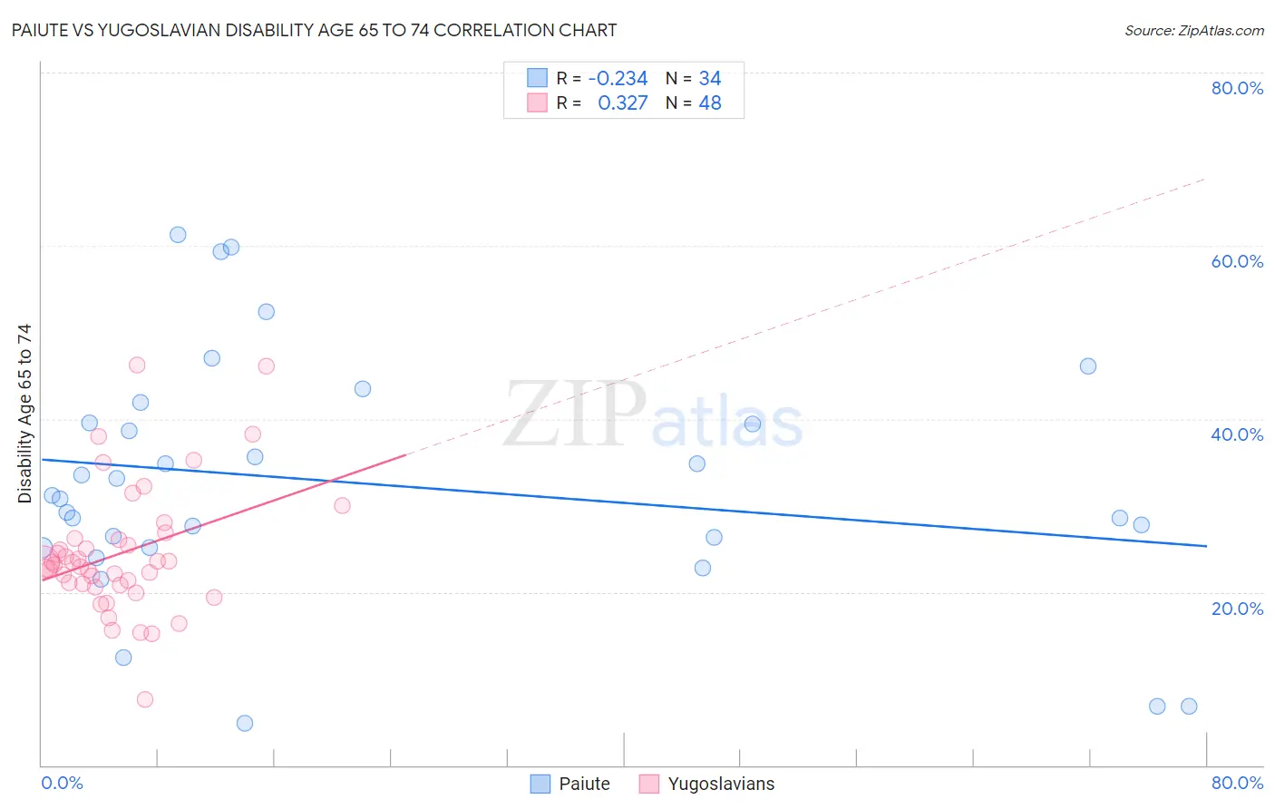 Paiute vs Yugoslavian Disability Age 65 to 74