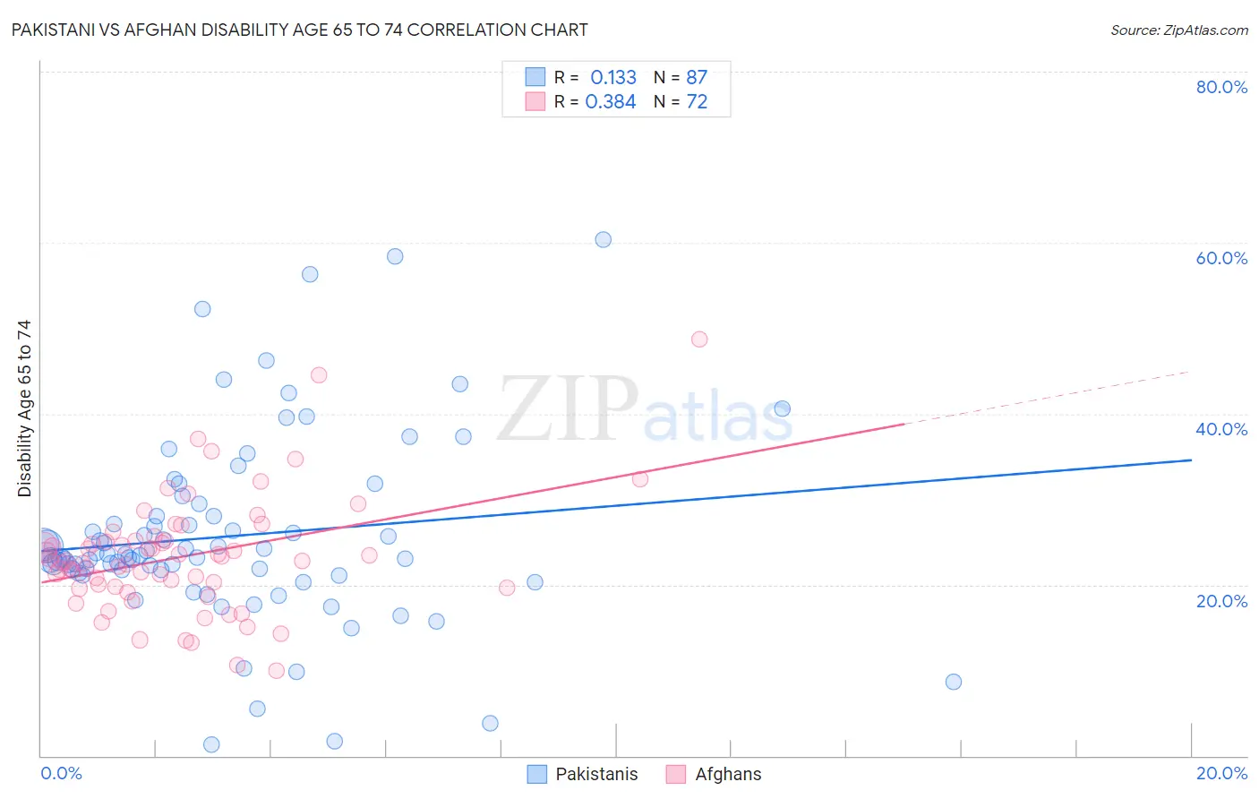Pakistani vs Afghan Disability Age 65 to 74