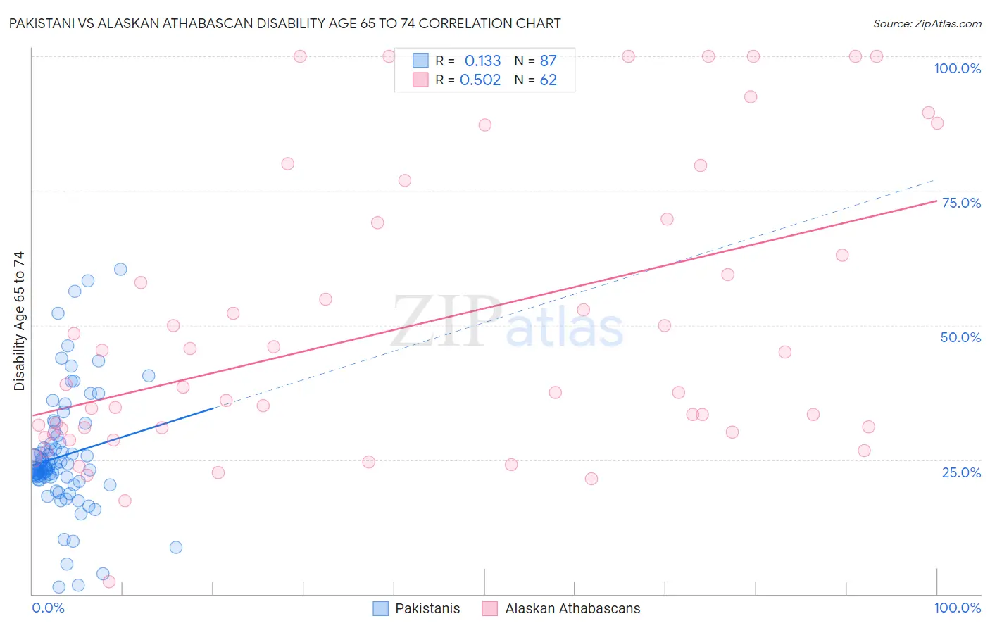 Pakistani vs Alaskan Athabascan Disability Age 65 to 74