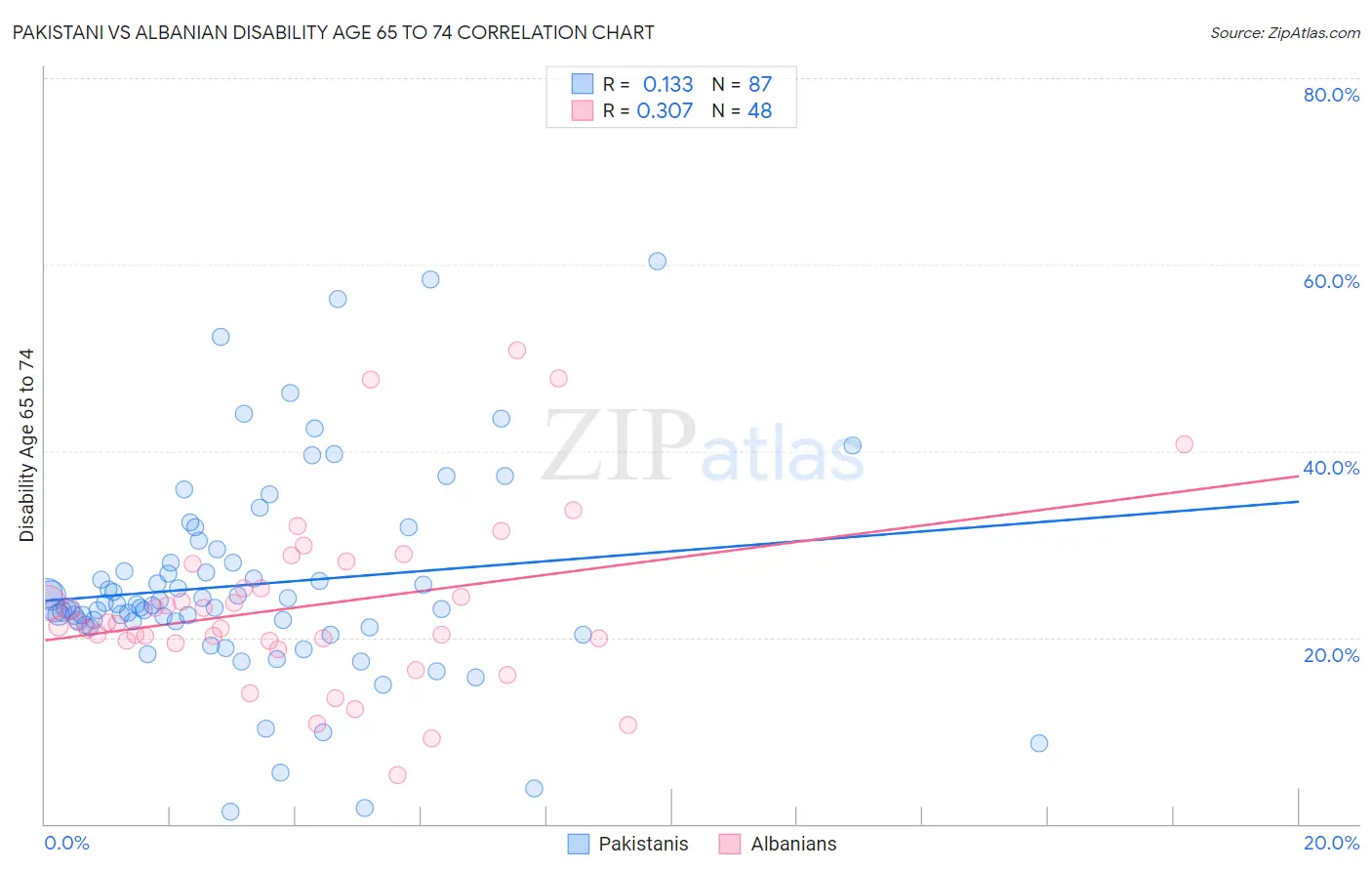 Pakistani vs Albanian Disability Age 65 to 74