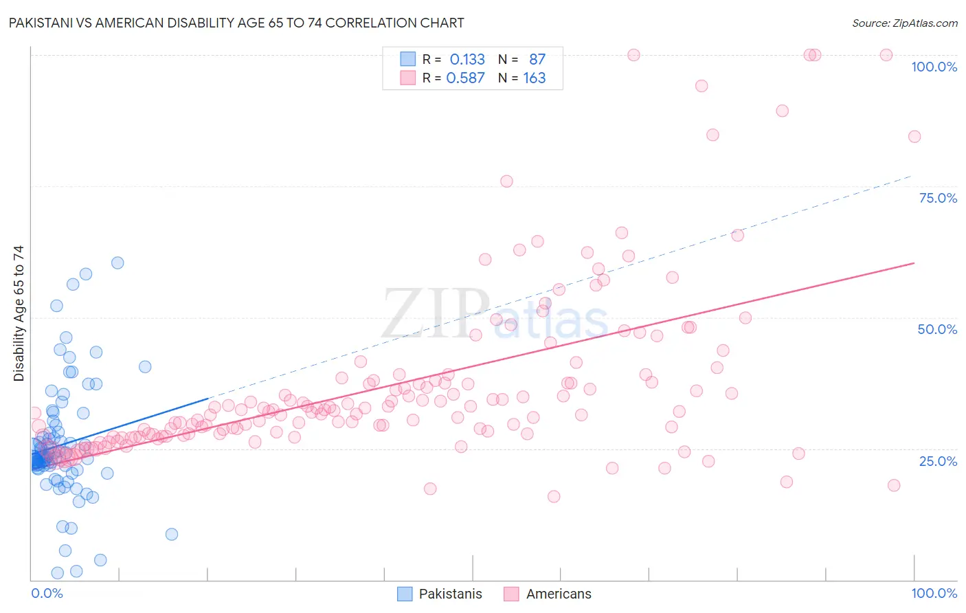 Pakistani vs American Disability Age 65 to 74