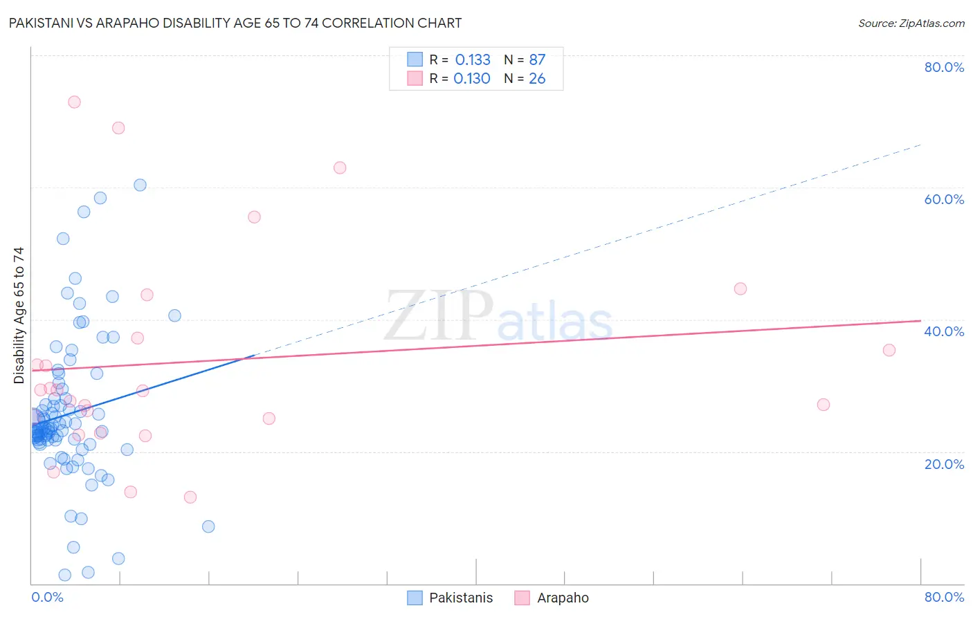 Pakistani vs Arapaho Disability Age 65 to 74