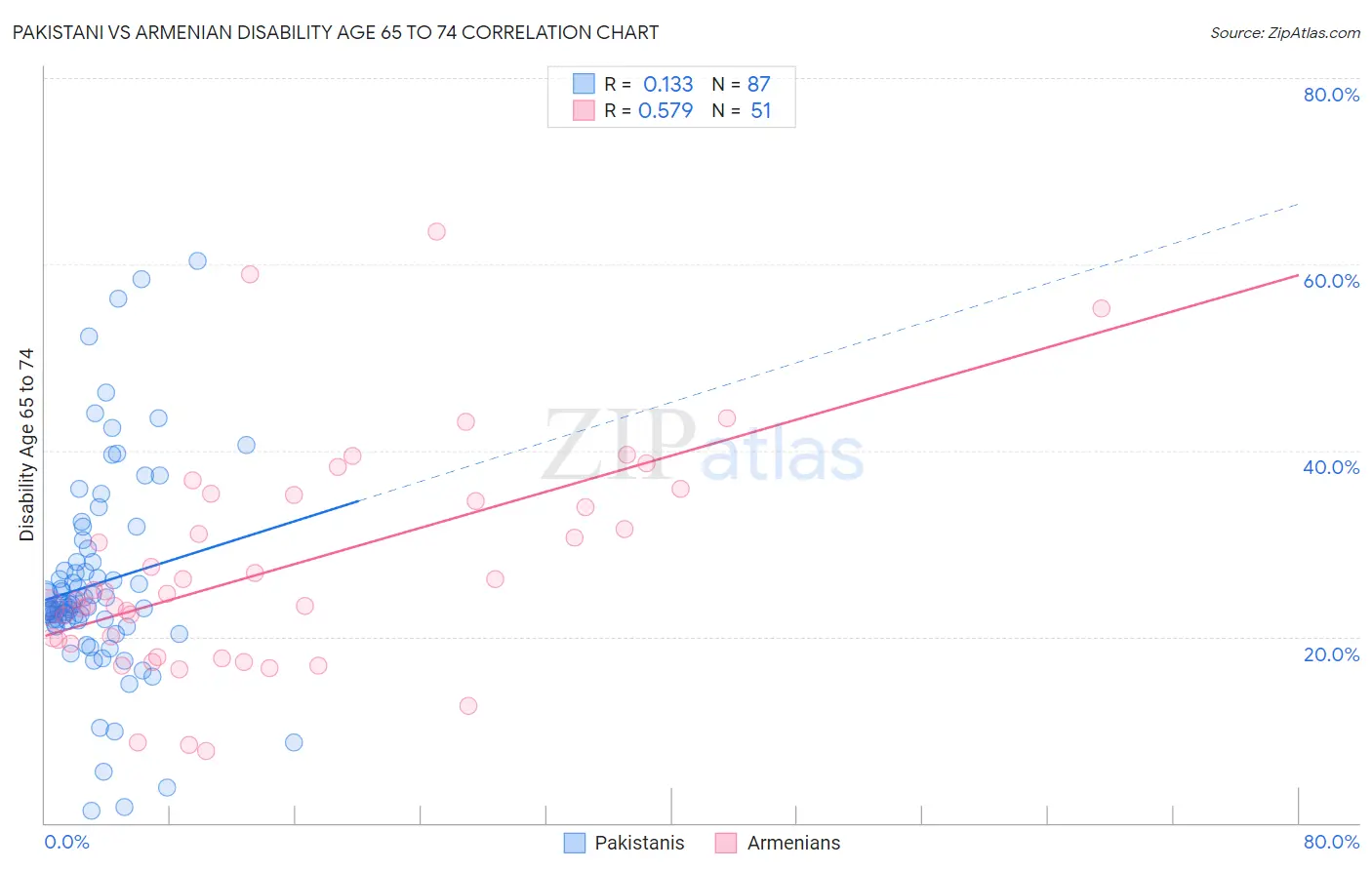 Pakistani vs Armenian Disability Age 65 to 74