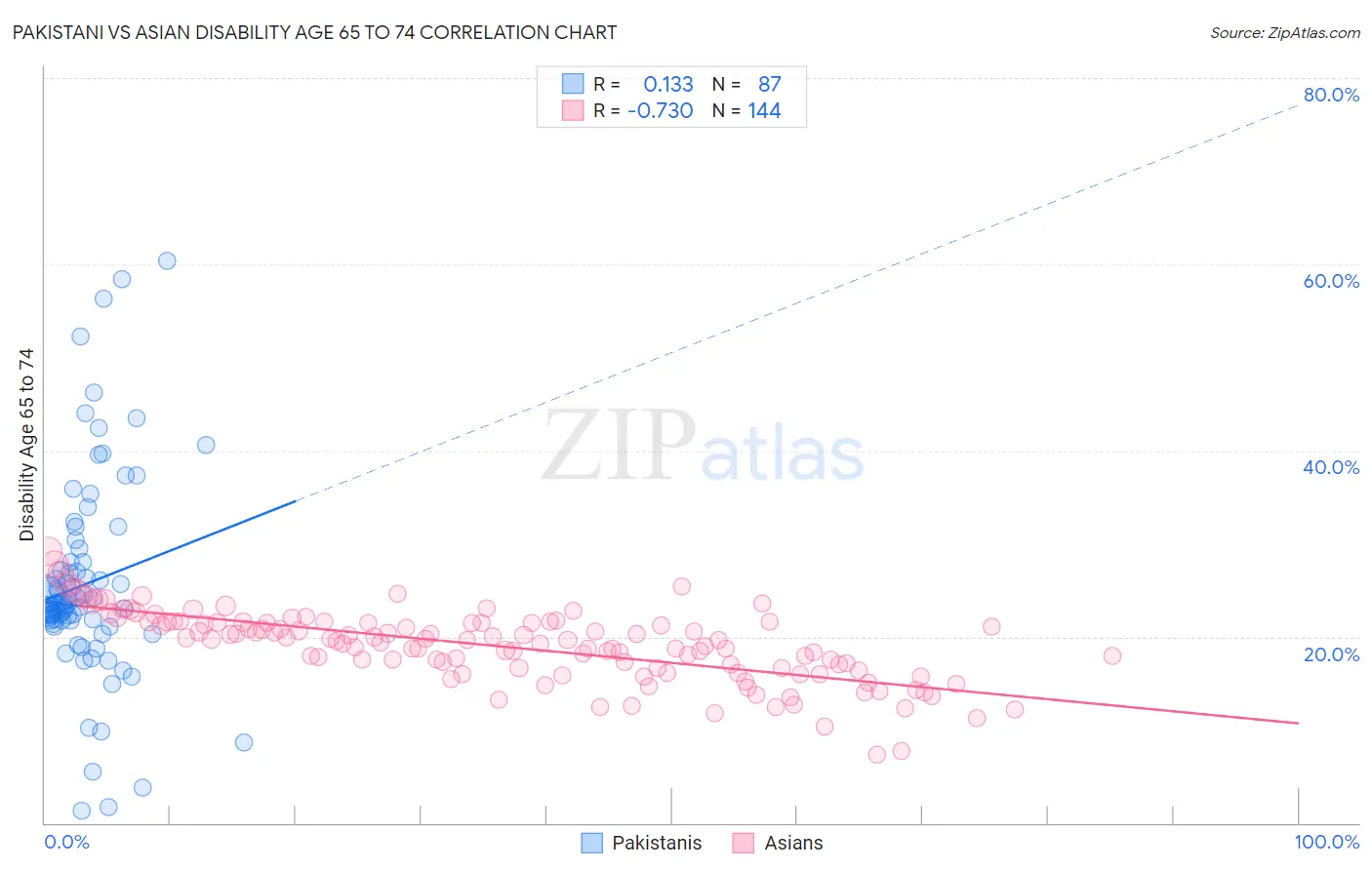 Pakistani vs Asian Disability Age 65 to 74