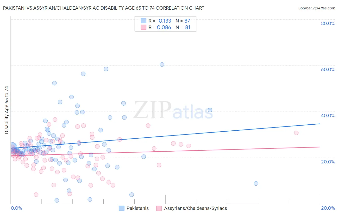 Pakistani vs Assyrian/Chaldean/Syriac Disability Age 65 to 74