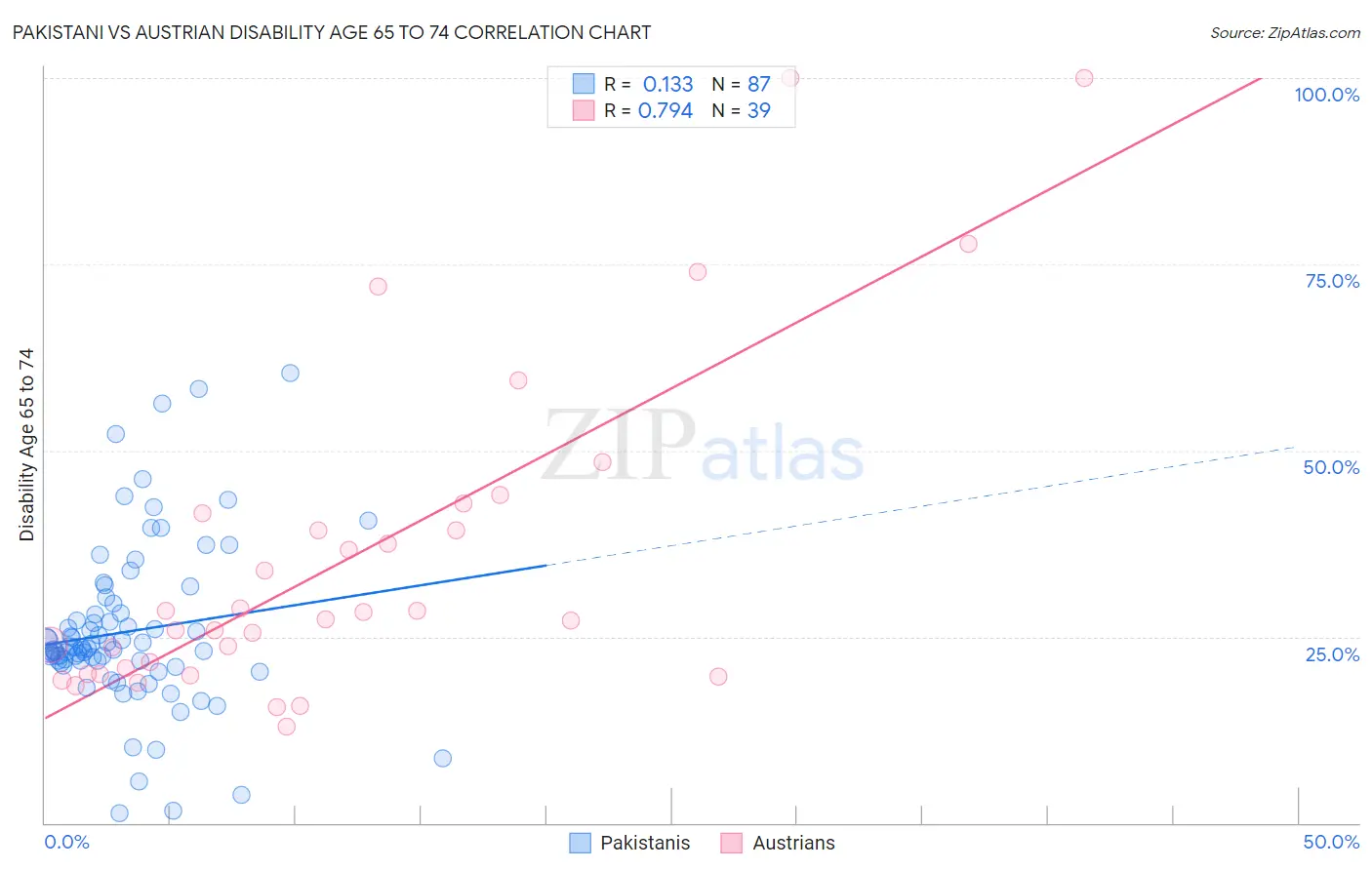 Pakistani vs Austrian Disability Age 65 to 74