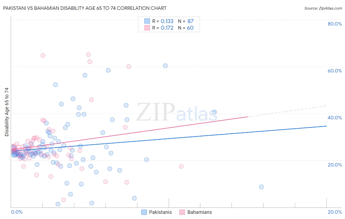 Pakistani vs Bahamian Disability Age 65 to 74