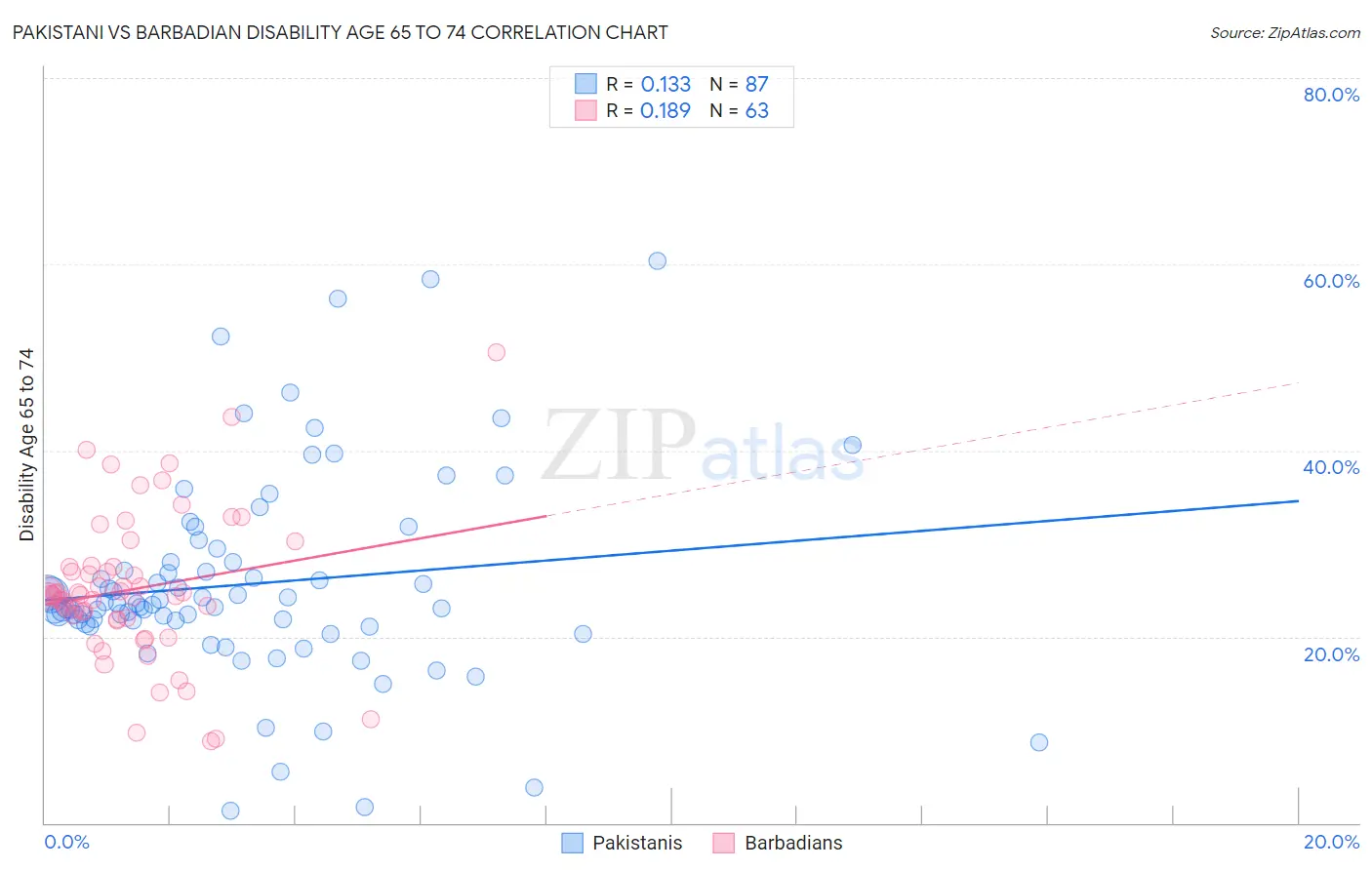 Pakistani vs Barbadian Disability Age 65 to 74