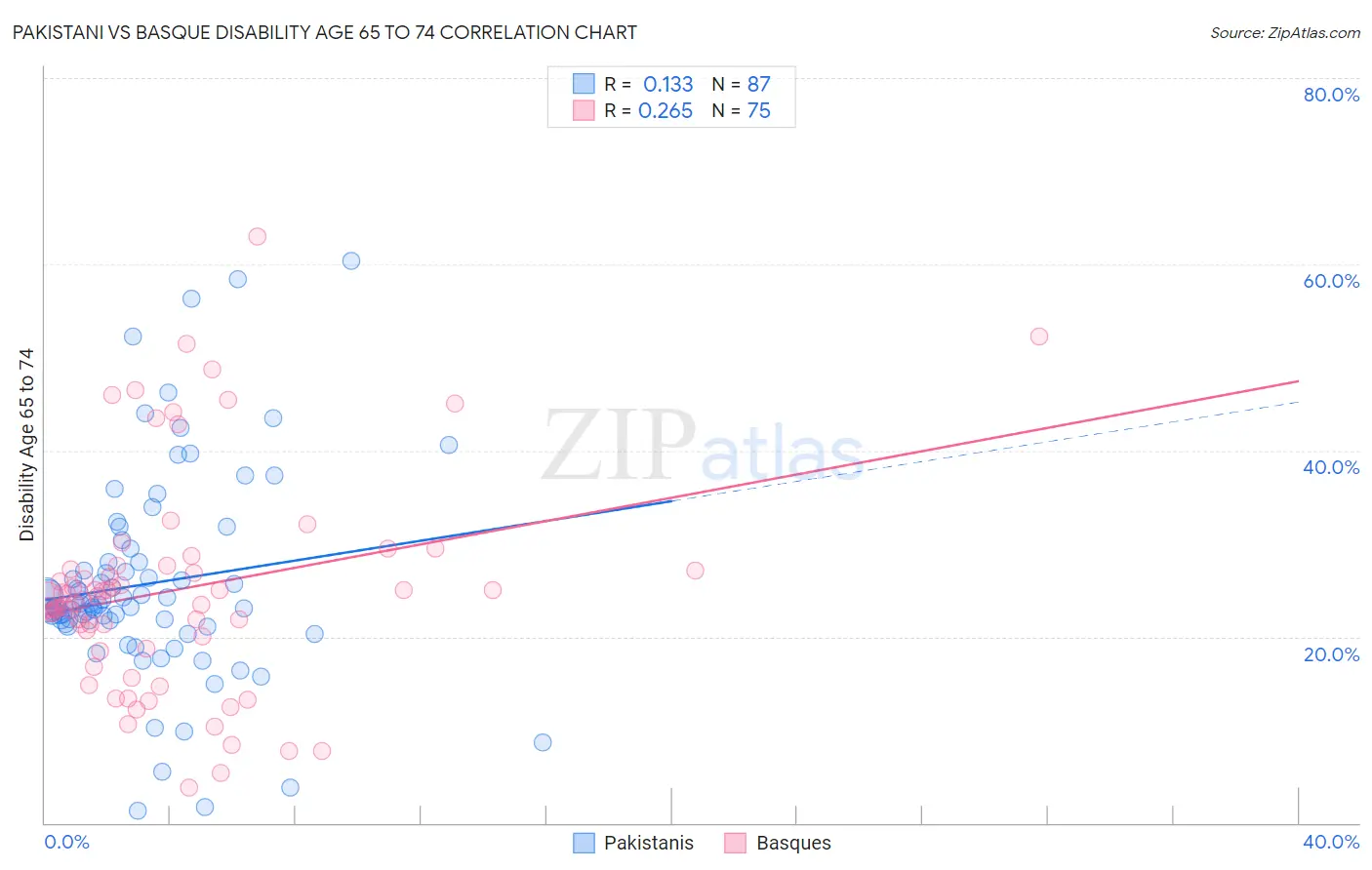 Pakistani vs Basque Disability Age 65 to 74
