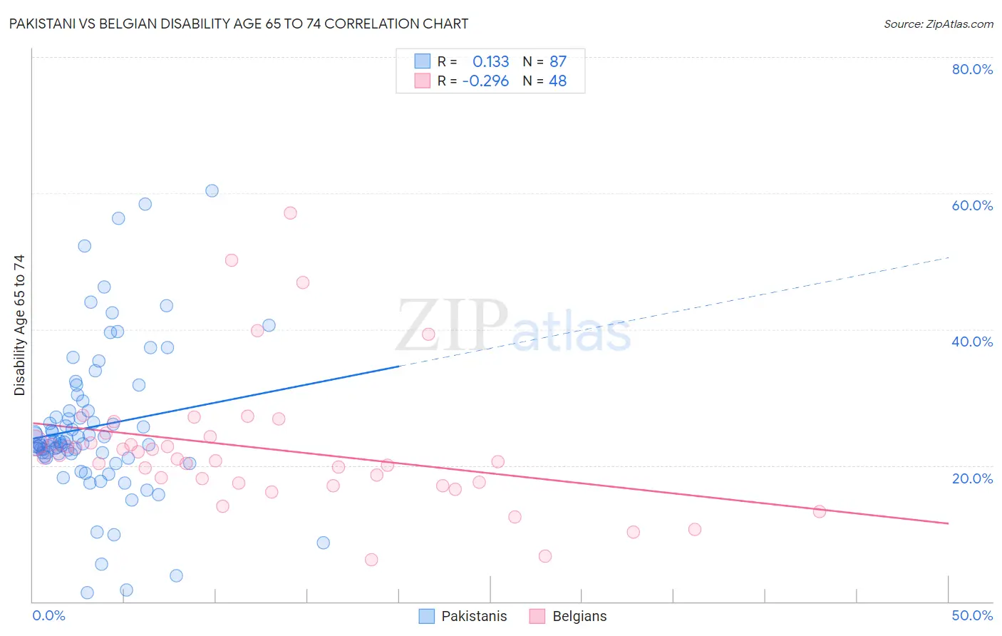 Pakistani vs Belgian Disability Age 65 to 74