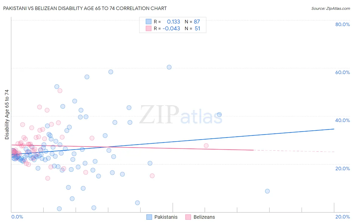 Pakistani vs Belizean Disability Age 65 to 74