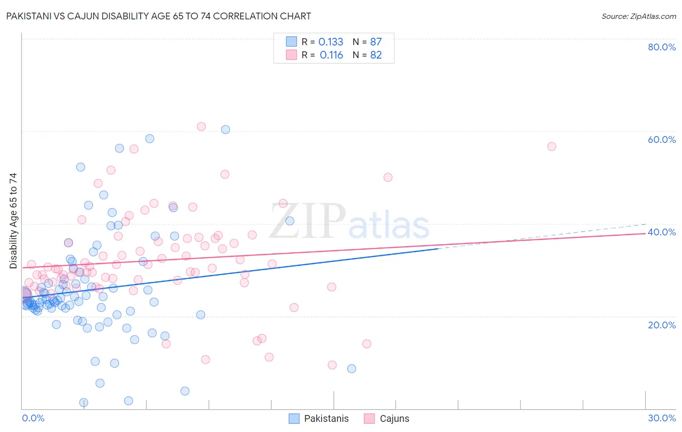 Pakistani vs Cajun Disability Age 65 to 74