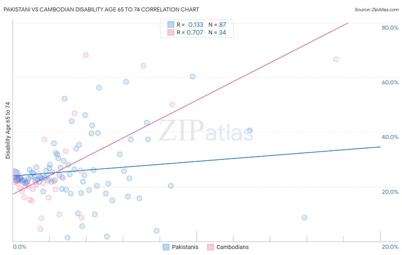 Pakistani vs Cambodian Disability Age 65 to 74