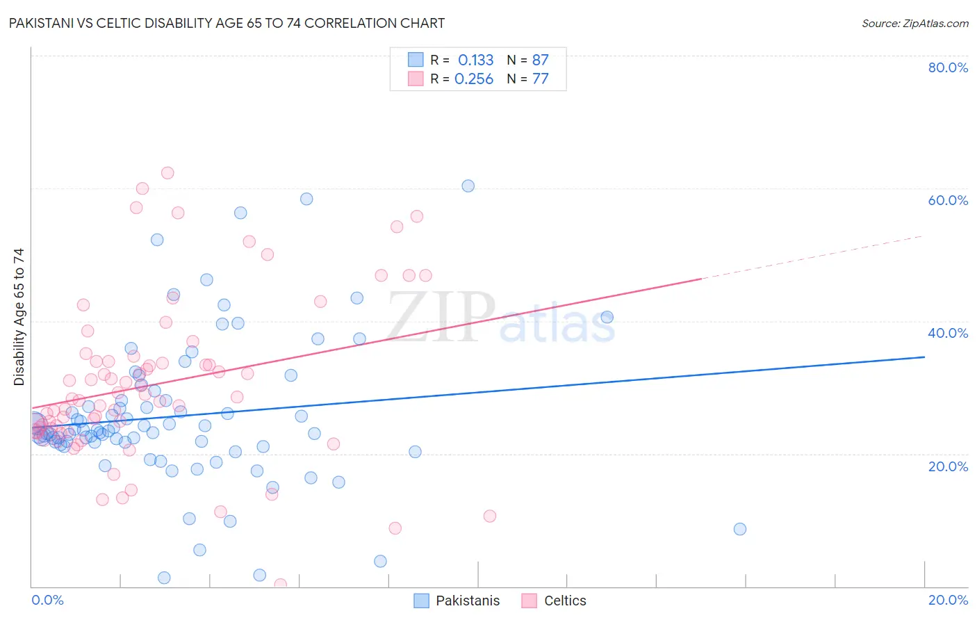 Pakistani vs Celtic Disability Age 65 to 74