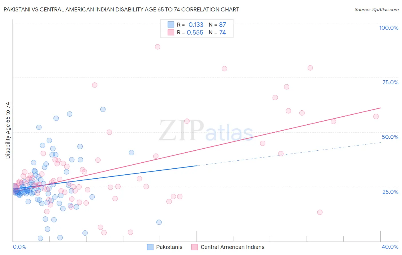 Pakistani vs Central American Indian Disability Age 65 to 74