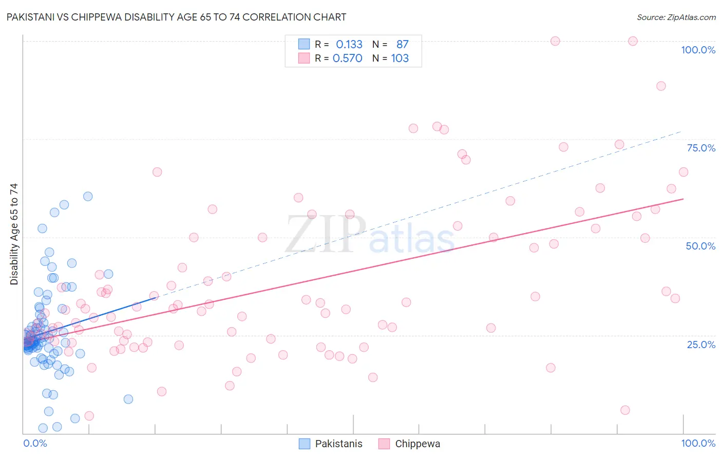 Pakistani vs Chippewa Disability Age 65 to 74