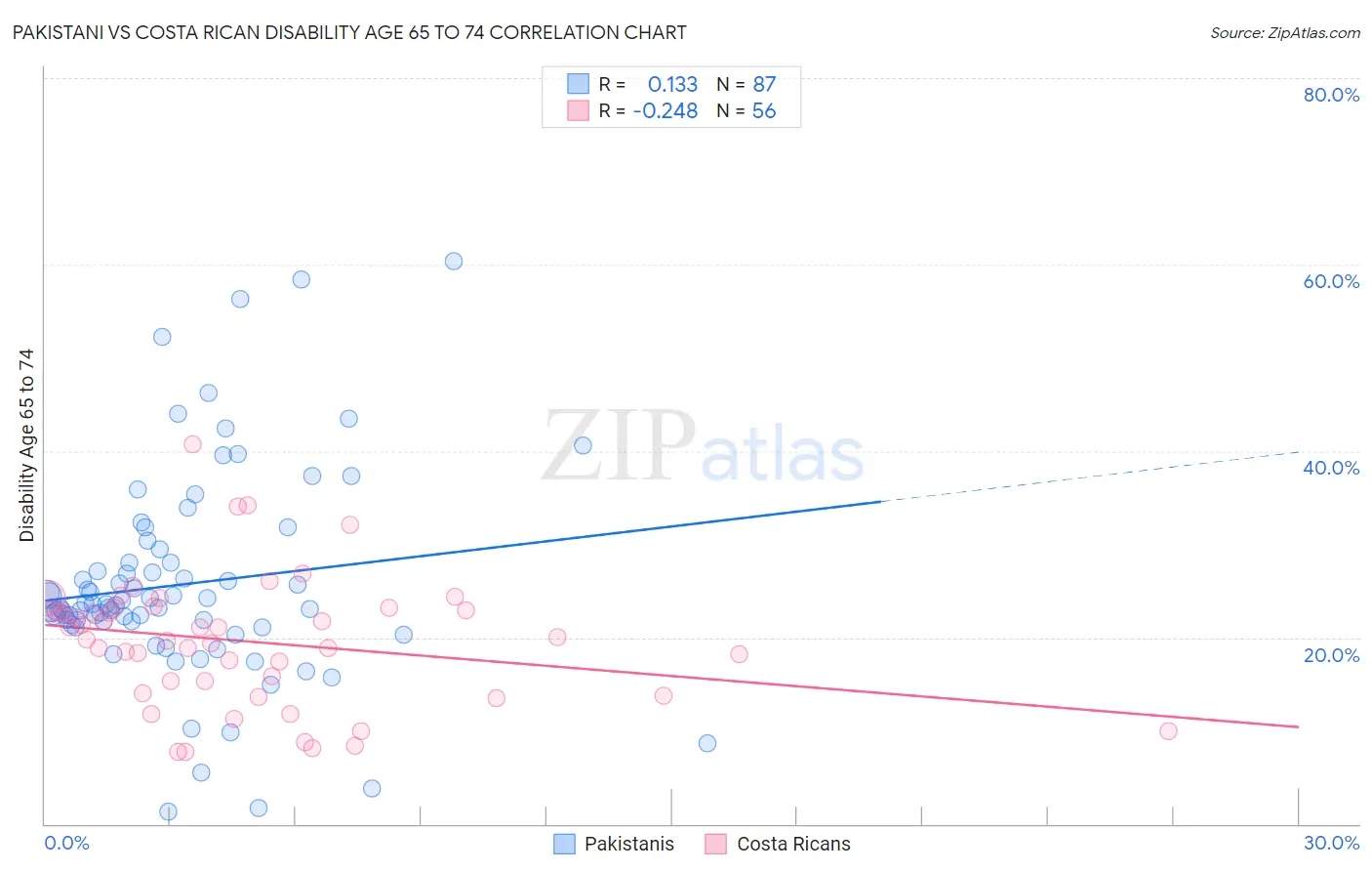 Pakistani vs Costa Rican Disability Age 65 to 74