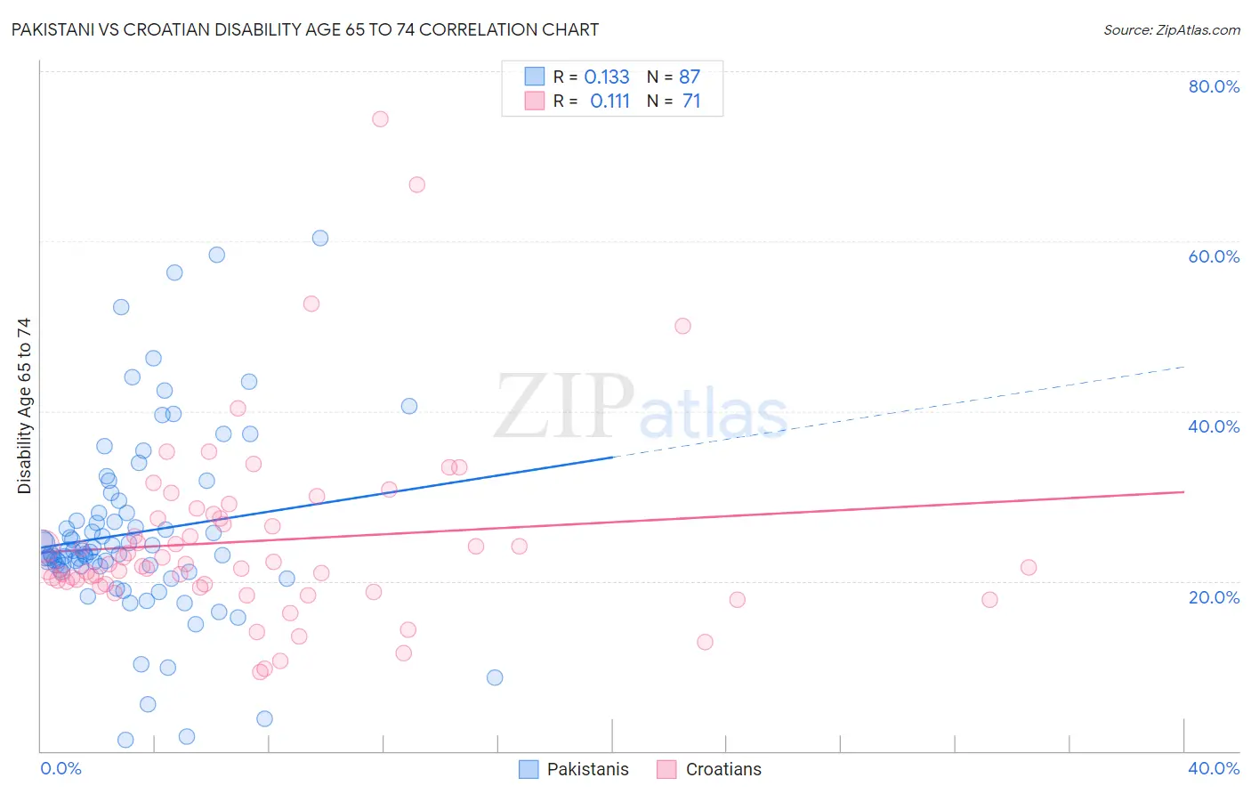 Pakistani vs Croatian Disability Age 65 to 74