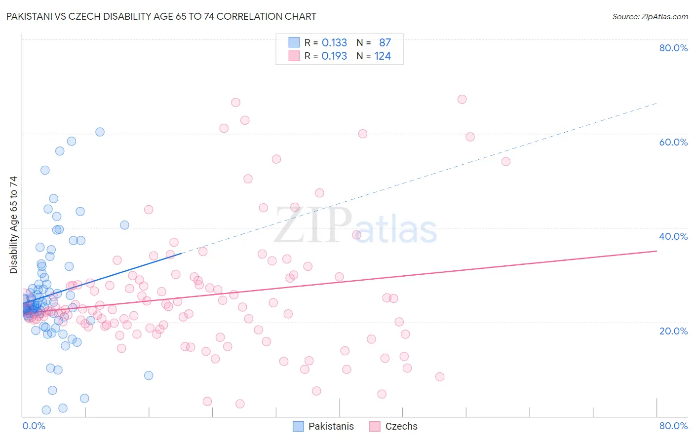 Pakistani vs Czech Disability Age 65 to 74