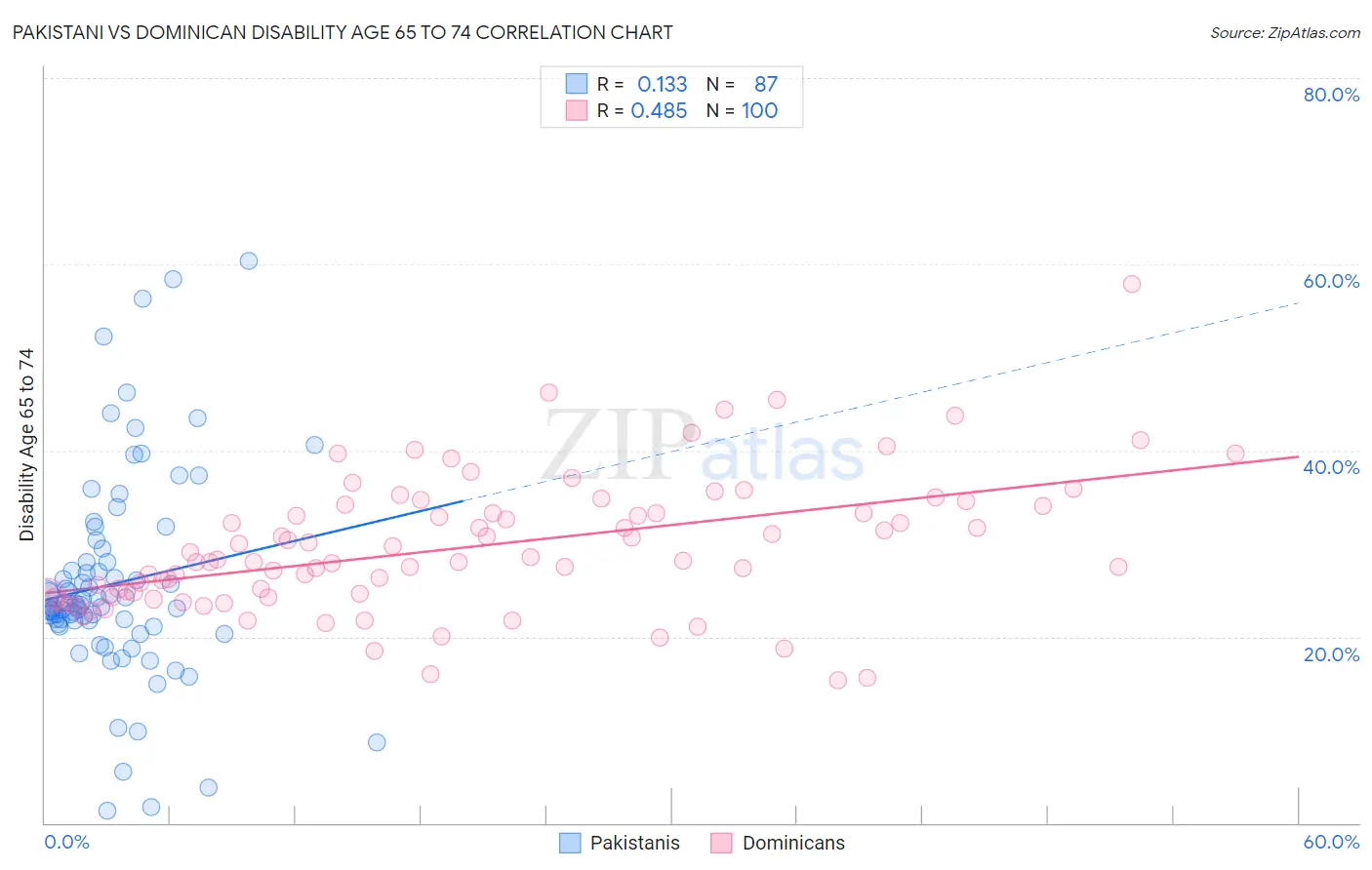 Pakistani vs Dominican Disability Age 65 to 74