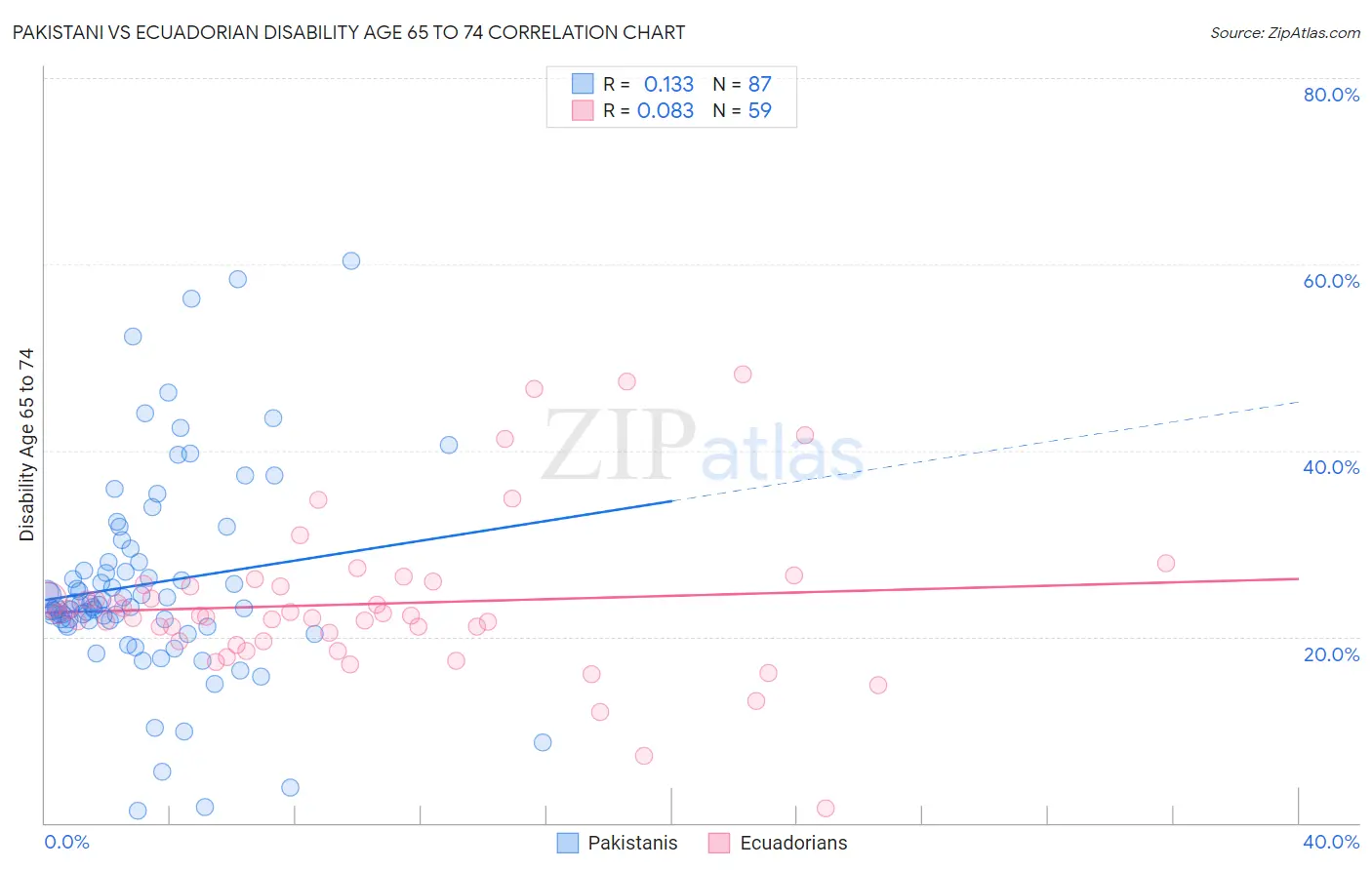 Pakistani vs Ecuadorian Disability Age 65 to 74