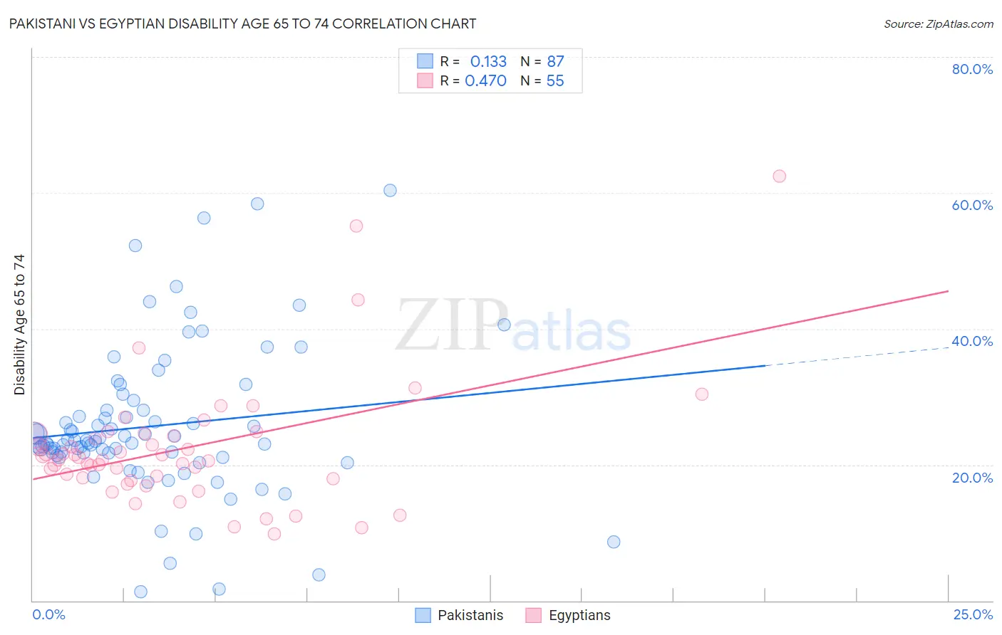 Pakistani vs Egyptian Disability Age 65 to 74