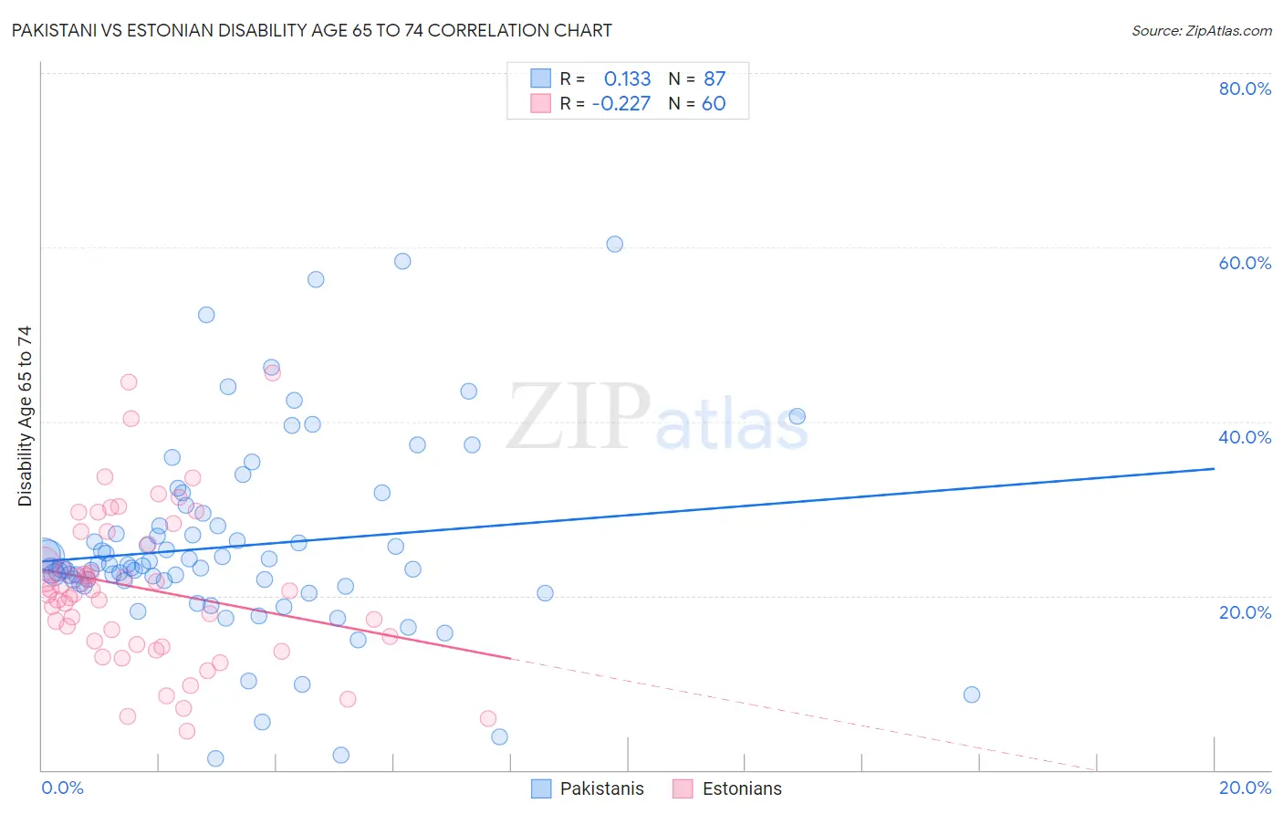 Pakistani vs Estonian Disability Age 65 to 74