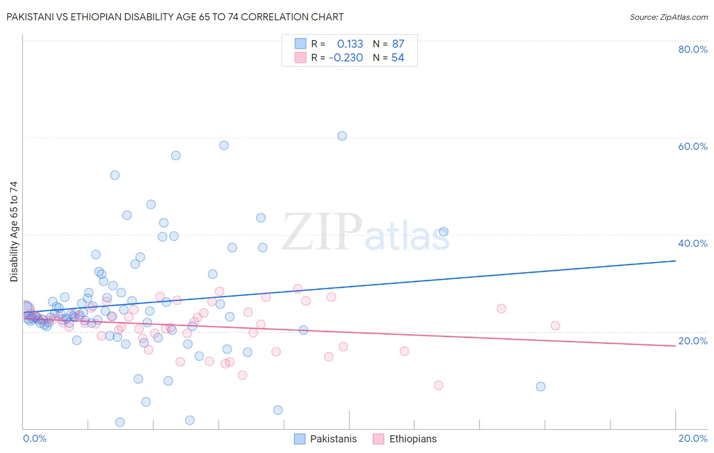 Pakistani vs Ethiopian Disability Age 65 to 74