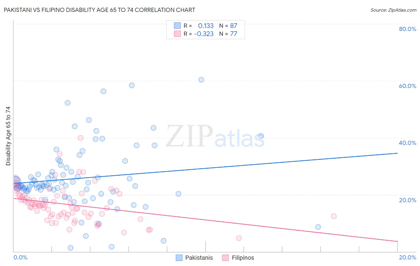 Pakistani vs Filipino Disability Age 65 to 74