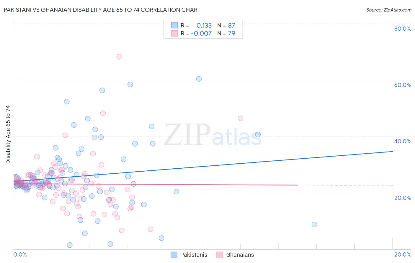 Pakistani vs Ghanaian Disability Age 65 to 74