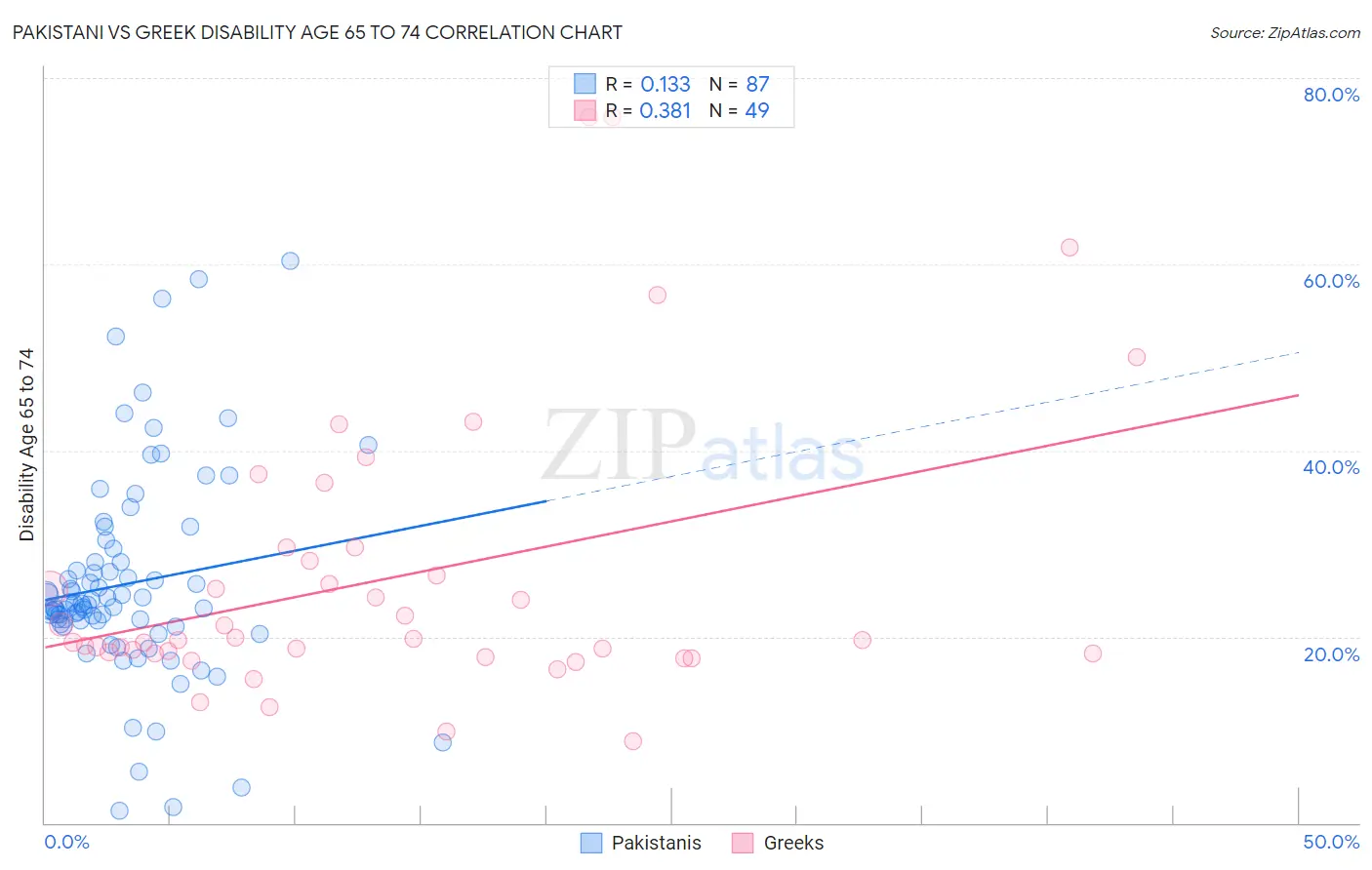 Pakistani vs Greek Disability Age 65 to 74