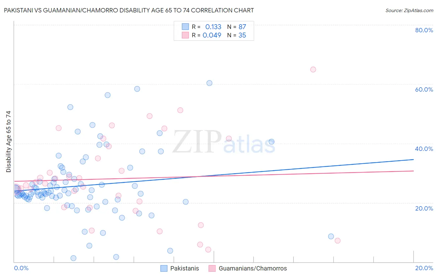 Pakistani vs Guamanian/Chamorro Disability Age 65 to 74
