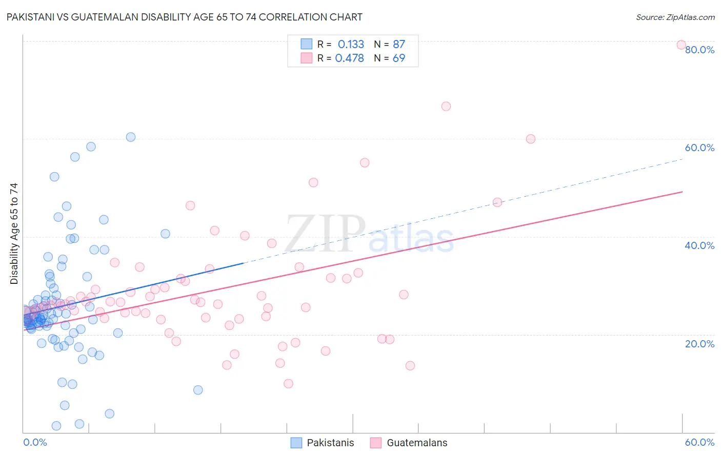 Pakistani vs Guatemalan Disability Age 65 to 74
