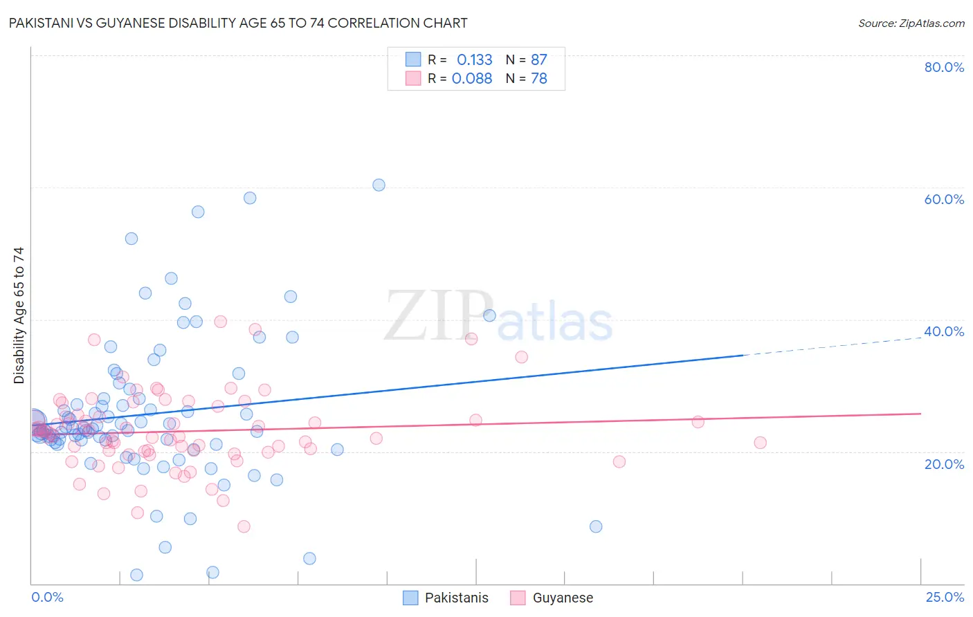 Pakistani vs Guyanese Disability Age 65 to 74