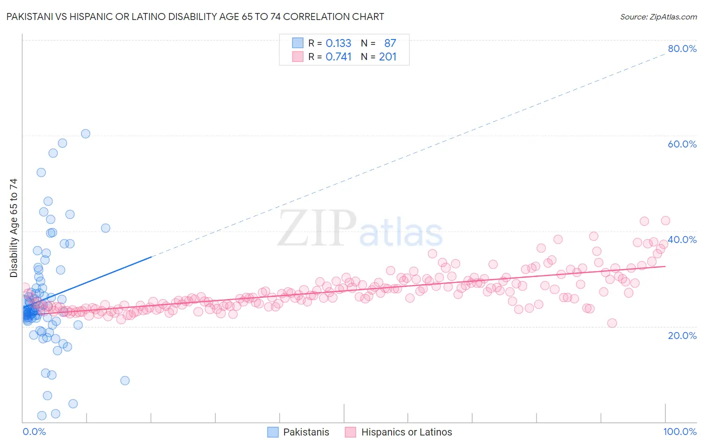 Pakistani vs Hispanic or Latino Disability Age 65 to 74
