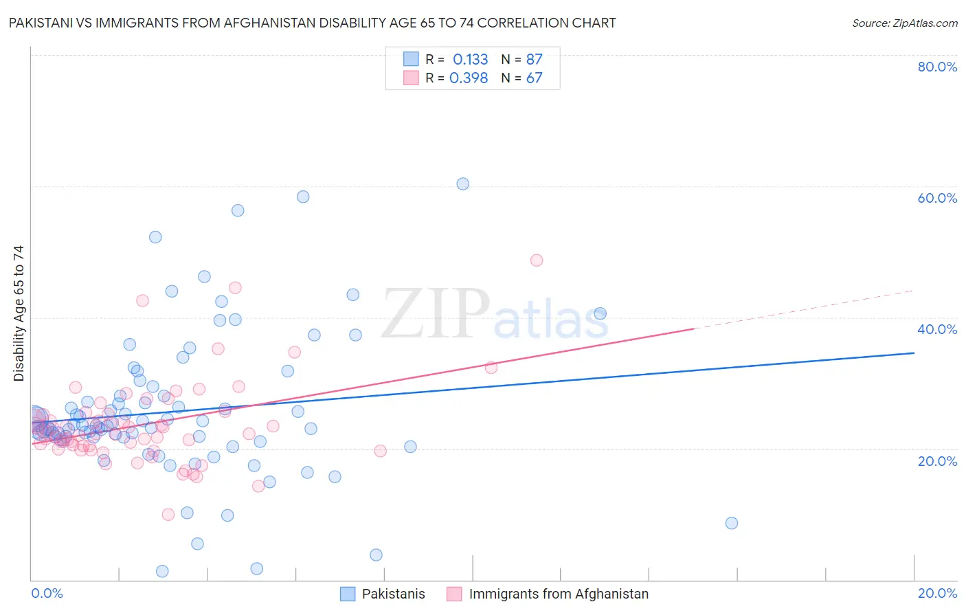 Pakistani vs Immigrants from Afghanistan Disability Age 65 to 74