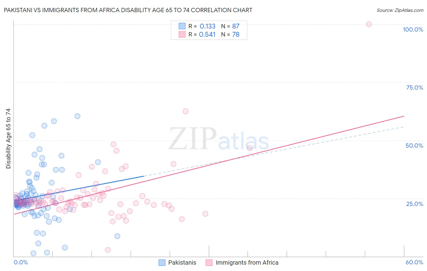 Pakistani vs Immigrants from Africa Disability Age 65 to 74