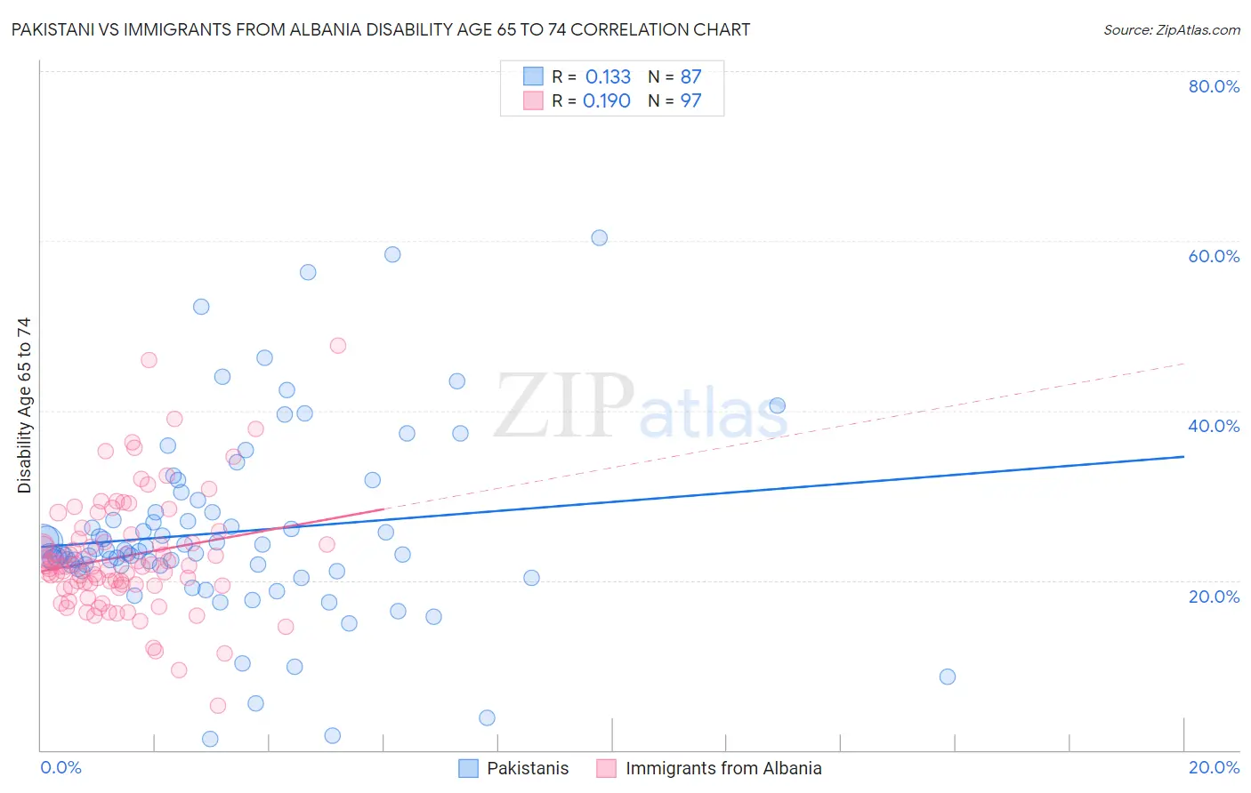 Pakistani vs Immigrants from Albania Disability Age 65 to 74