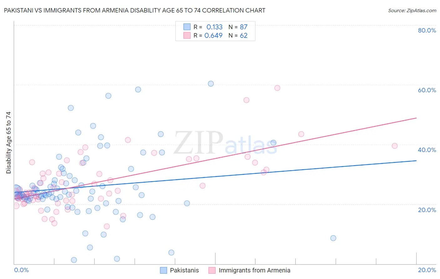 Pakistani vs Immigrants from Armenia Disability Age 65 to 74