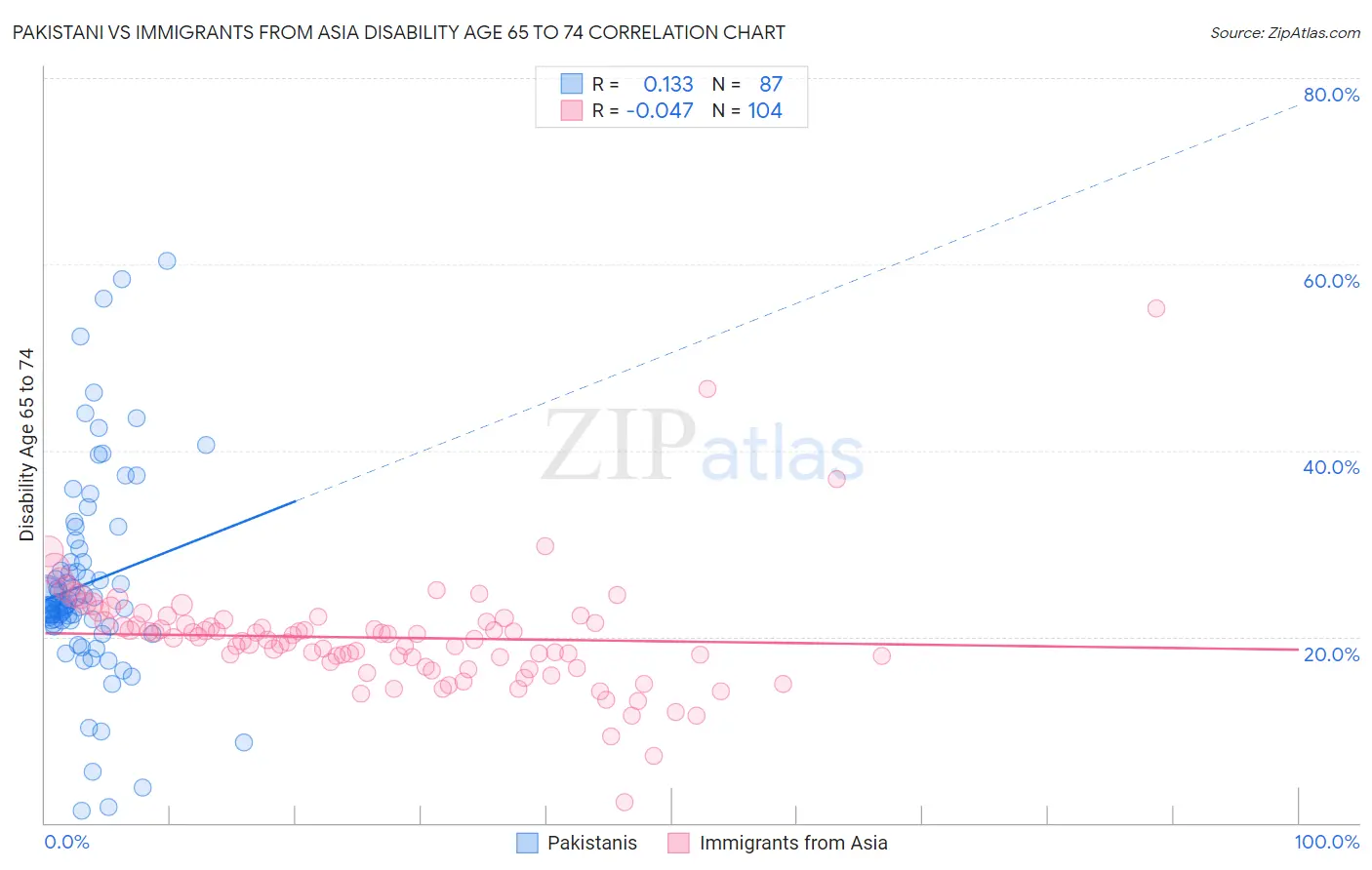 Pakistani vs Immigrants from Asia Disability Age 65 to 74