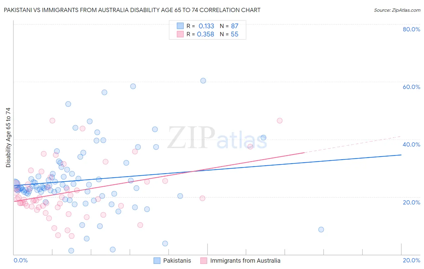 Pakistani vs Immigrants from Australia Disability Age 65 to 74